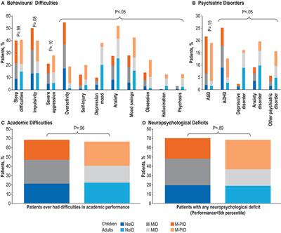 Tuberous Sclerosis Complex-Associated Neuropsychiatric Disorders (TAND): New Findings on Age, Sex, and Genotype in Relation to Intellectual Phenotype